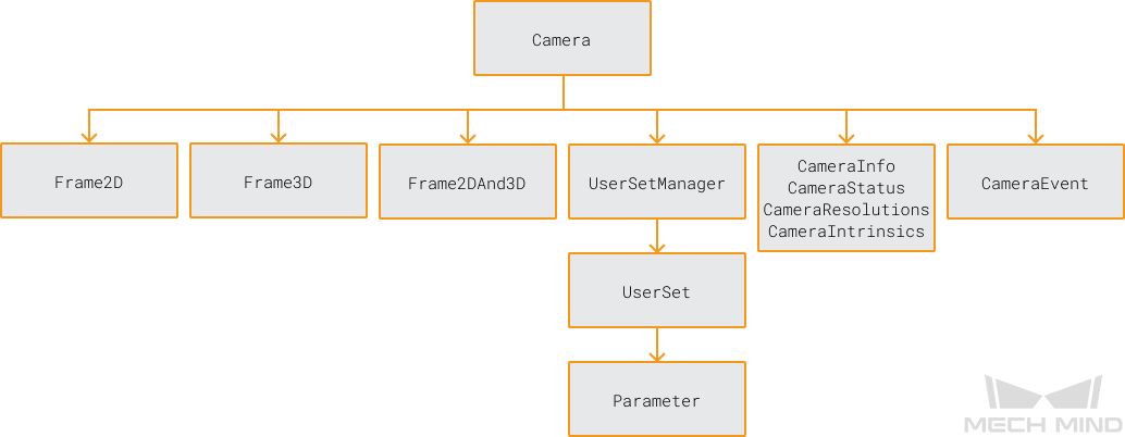 class hierarchy