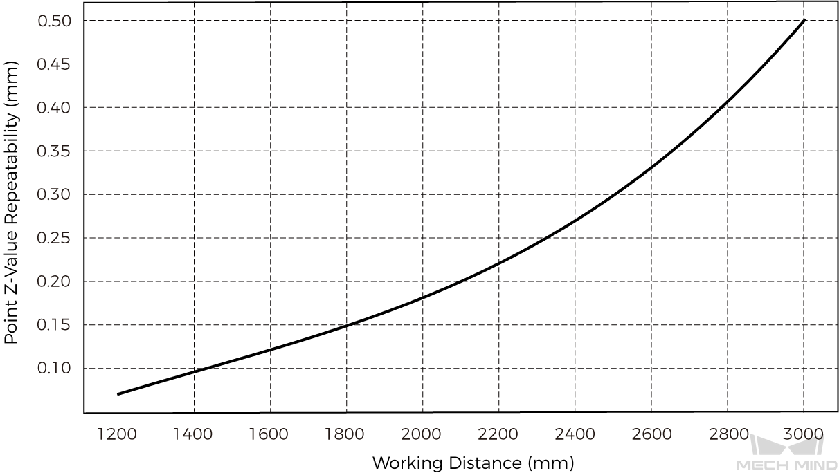 point z value repeatability lsr l