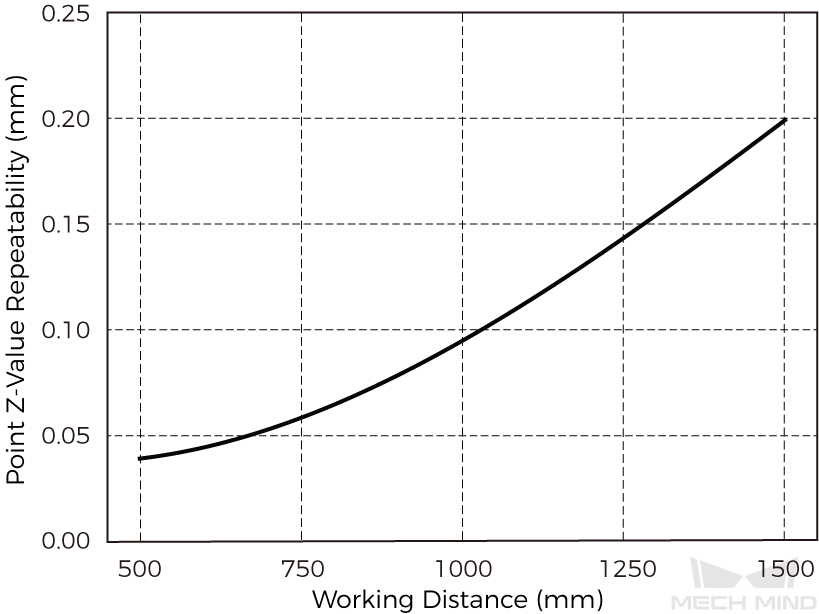 point z value repeatability lsr s