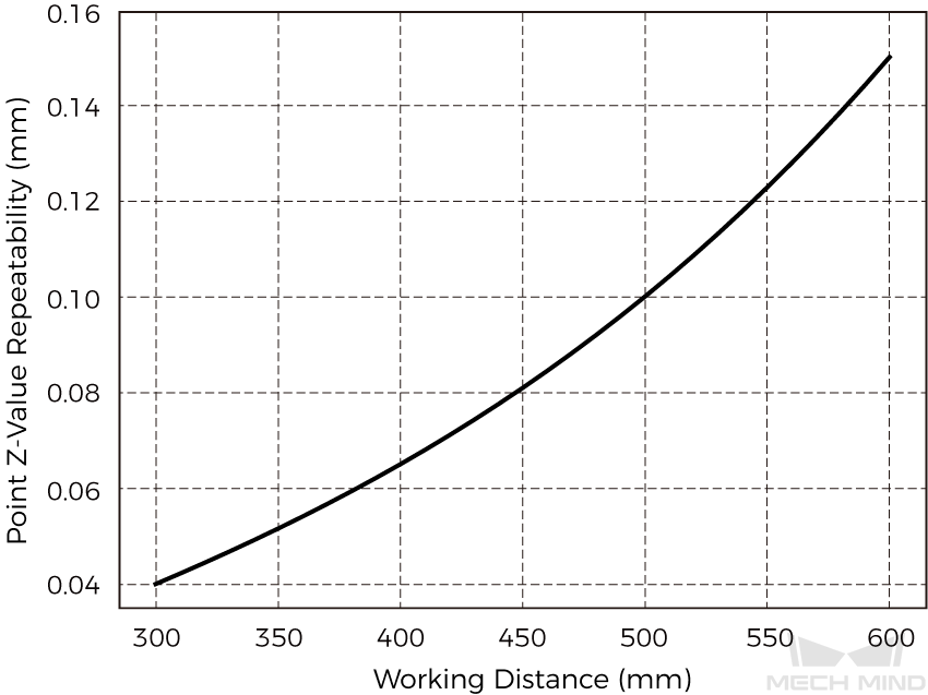 point z value repeatability nano