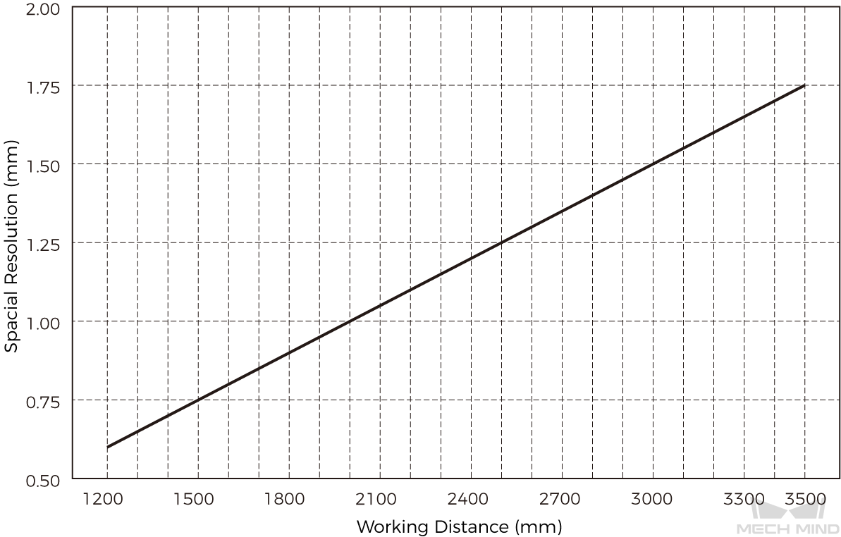 spatial resolution deep