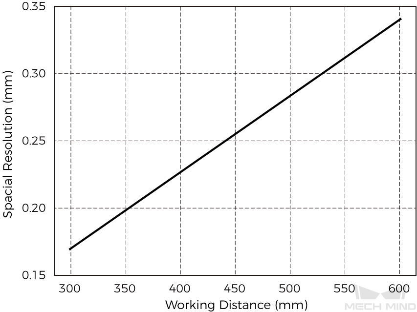 spatial resolution nano