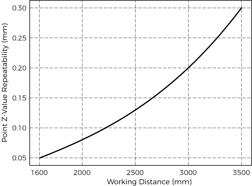 point z value repeatability lsr xl