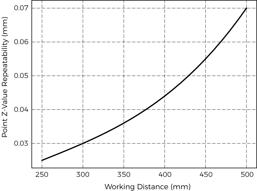 point z value repeatability nano ultra 350