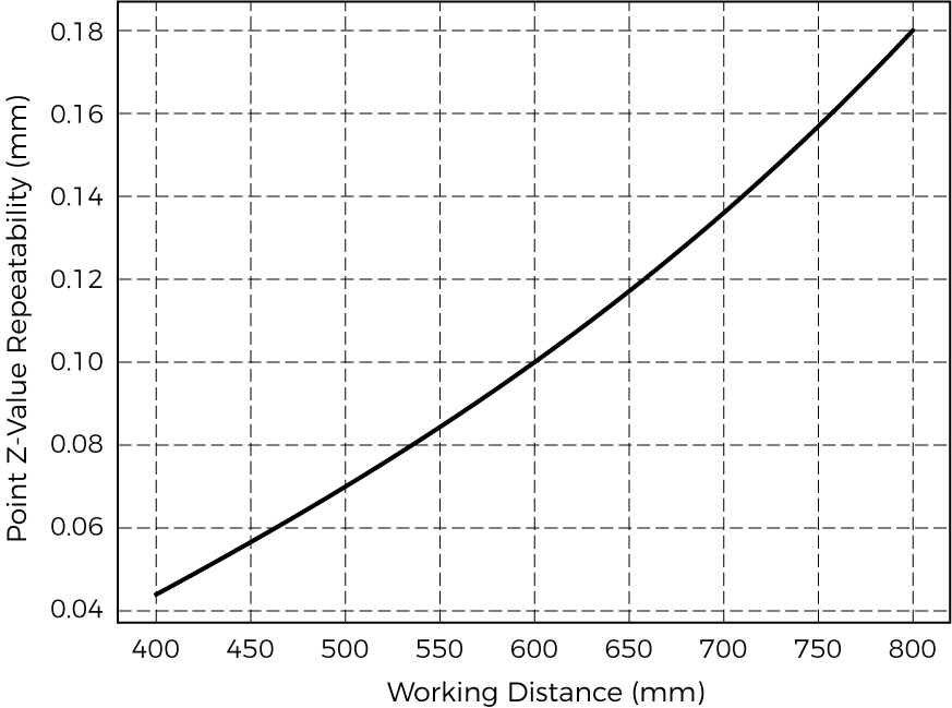 point z value repeatability nano ultra 700