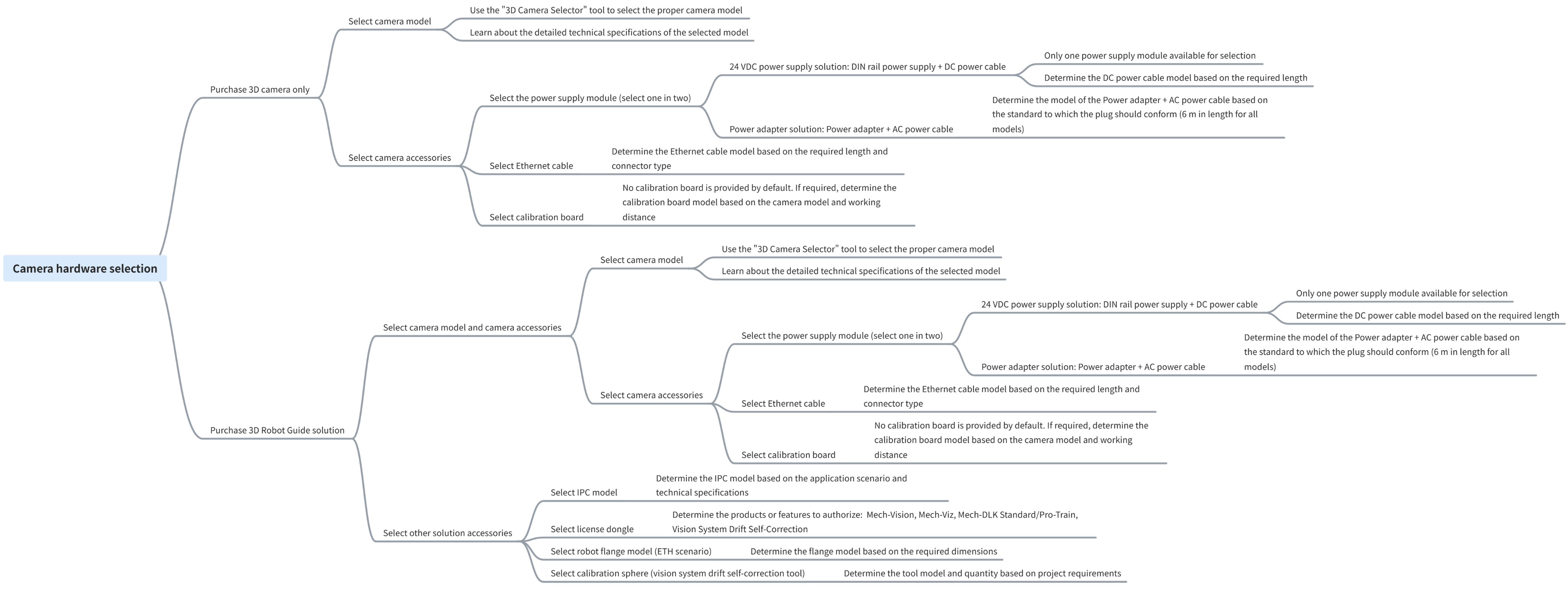 hardware selection