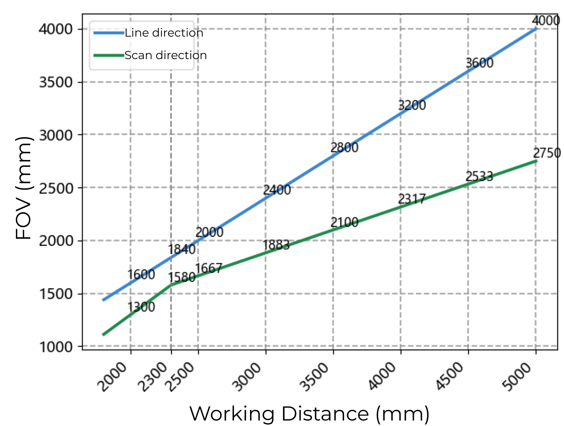 fov range xl