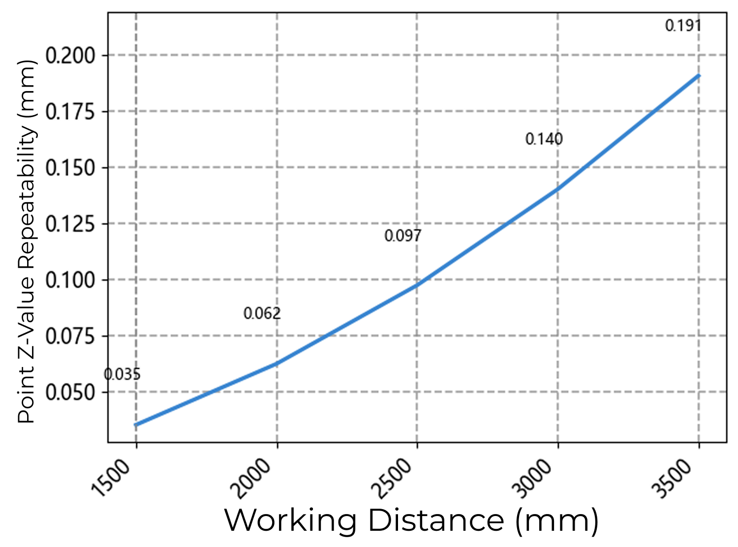 point z value repeatability range xl 2500