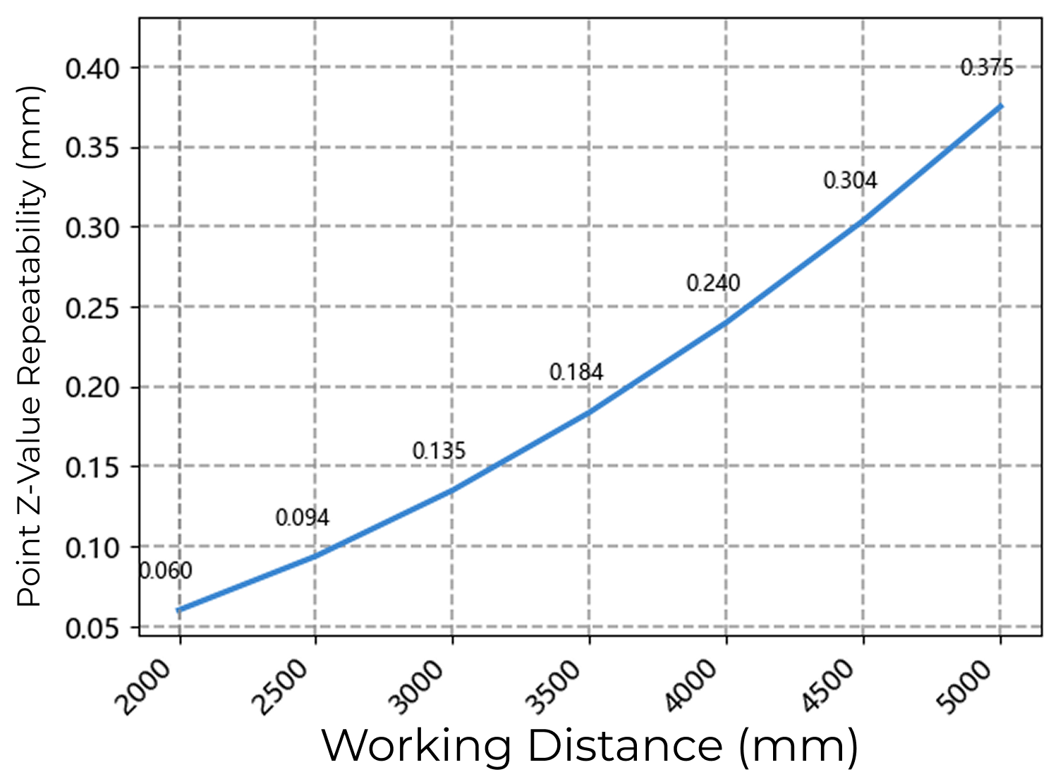 point z value repeatability range xl