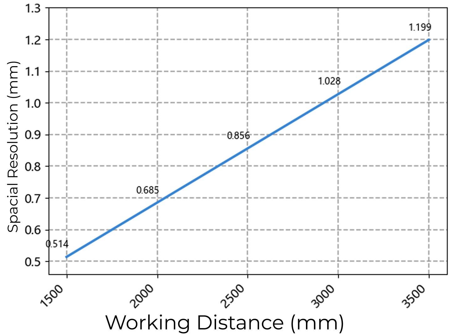 spatial resolution range xl 2500