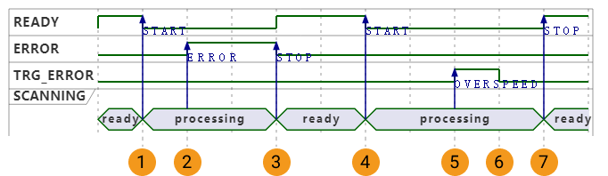 output signals