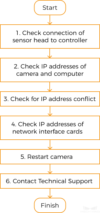 troubleshooting guideline 1