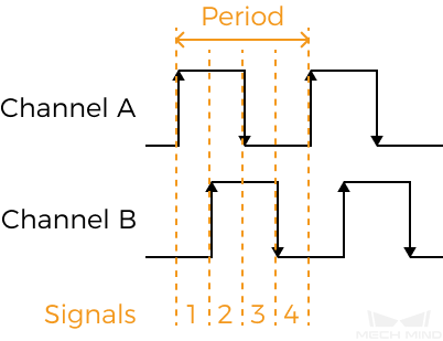 encoder period