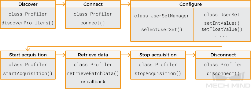 operation workflow