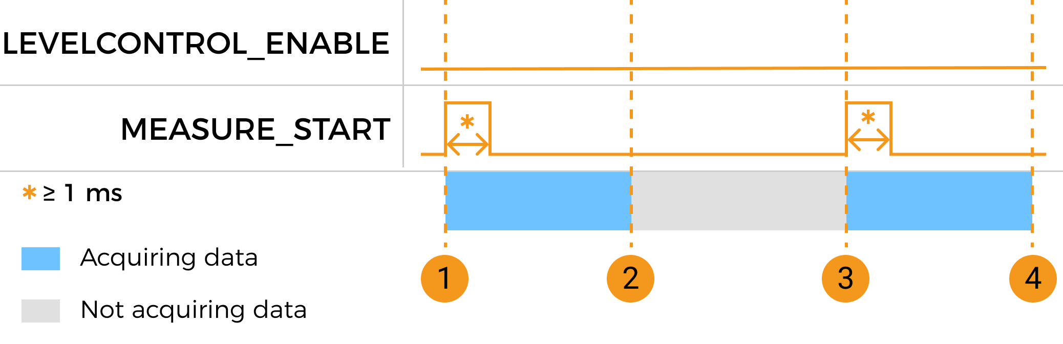 measure start parameter control