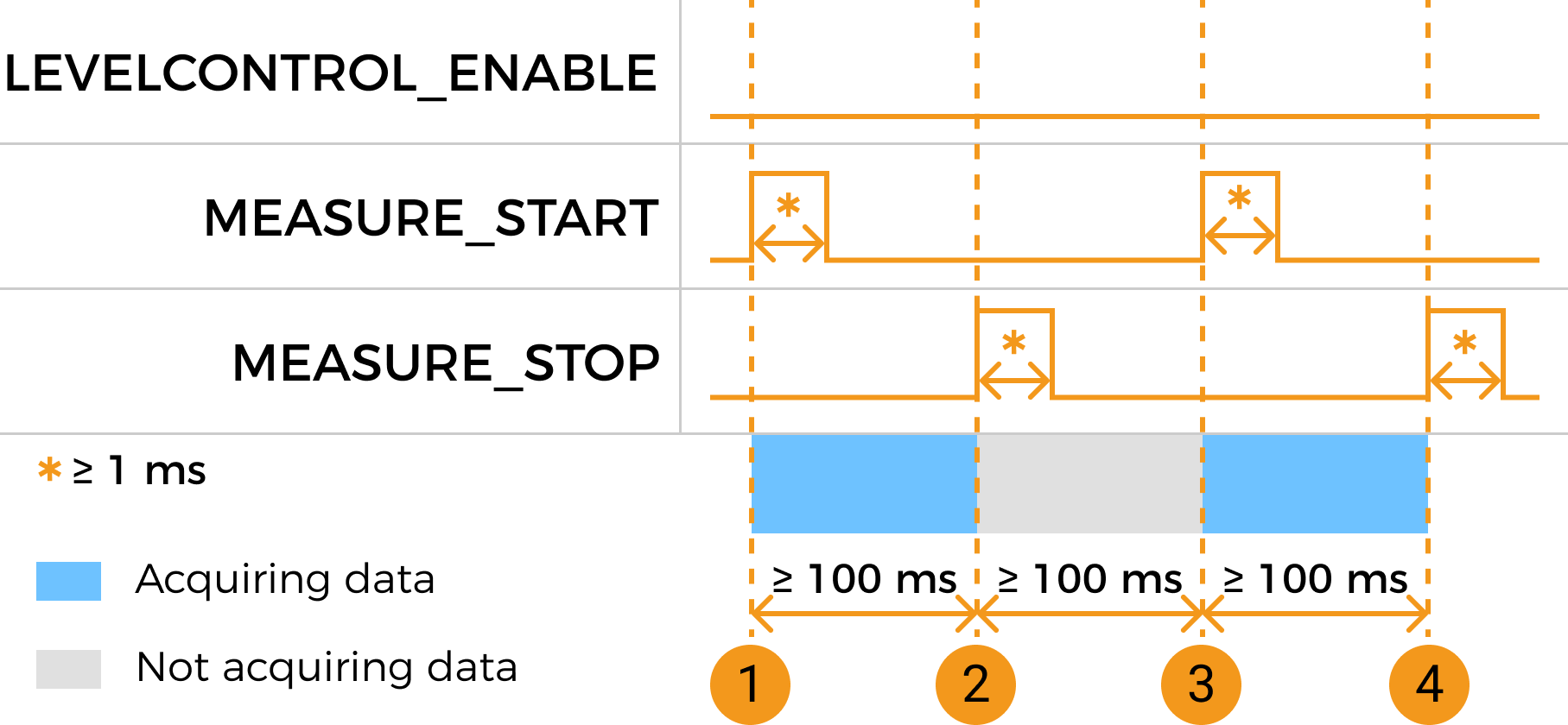 measure start stop control