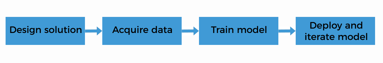 inspection deployment workflow