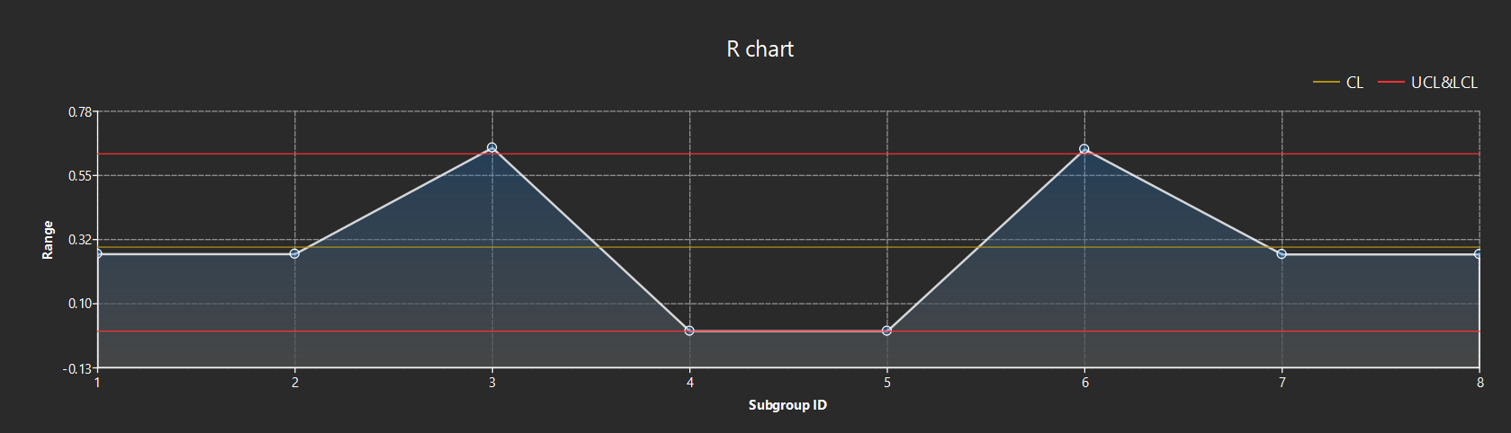 analysis result r chart