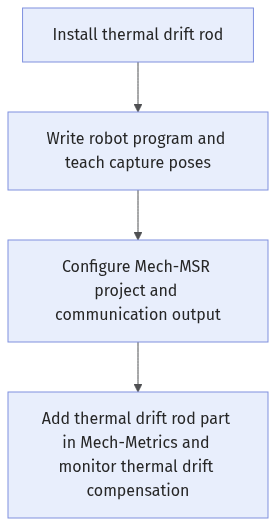deploy-thermal-drift-flow