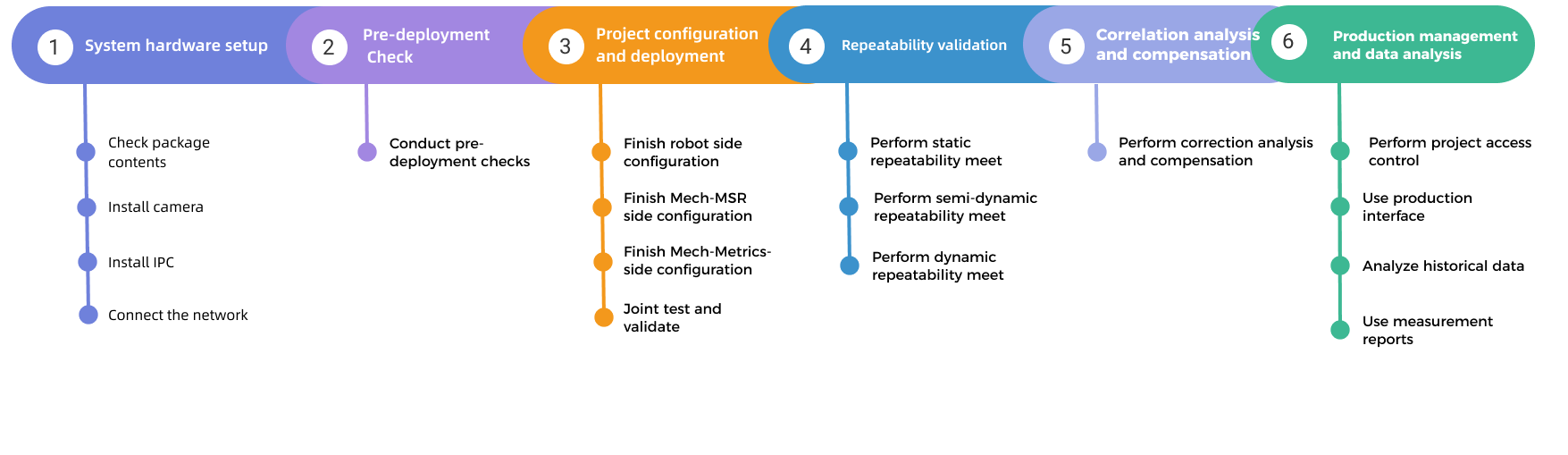 inline measurement apply process