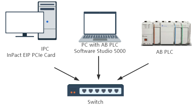 ethernet ip ab 1