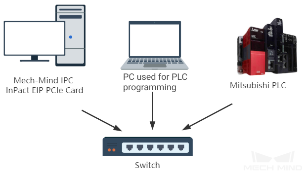 hardware connection