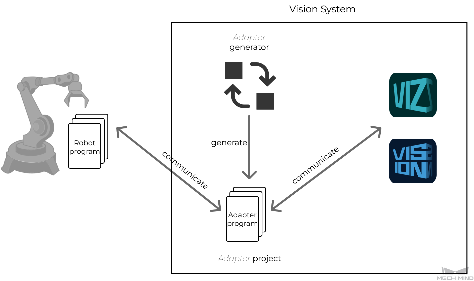 adapter generator 0