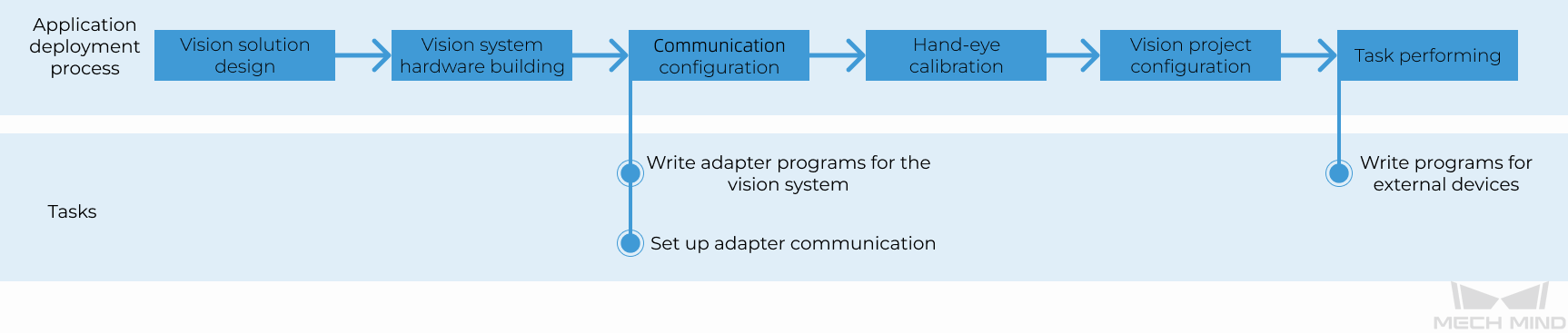 adapter use flow