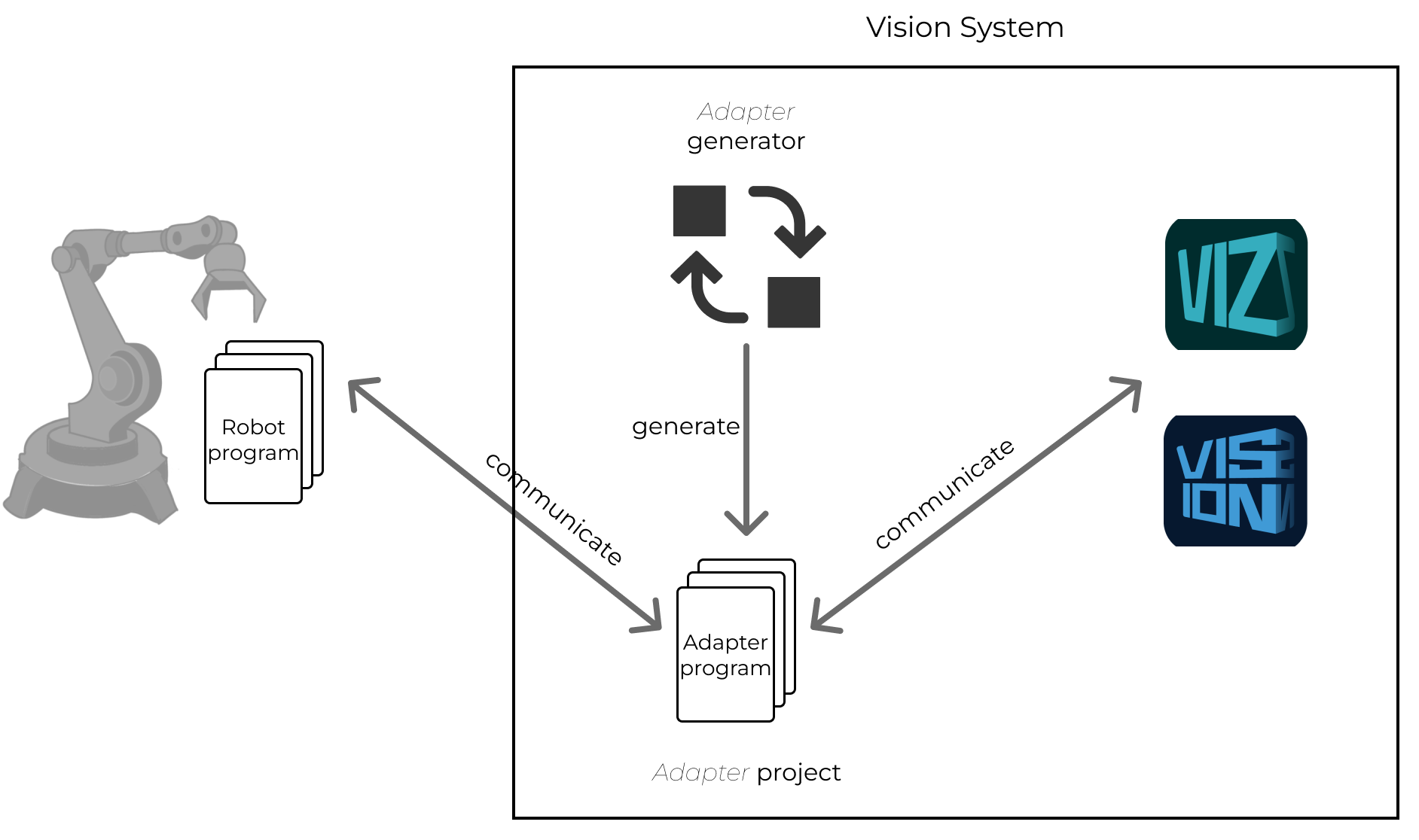 adapter generator 0