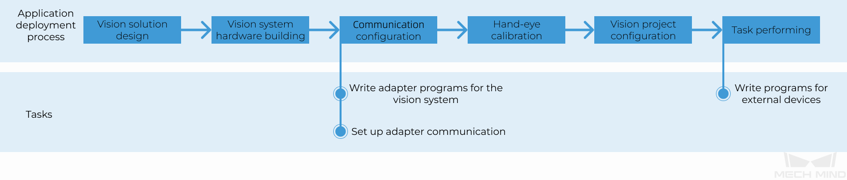 adapter use flow