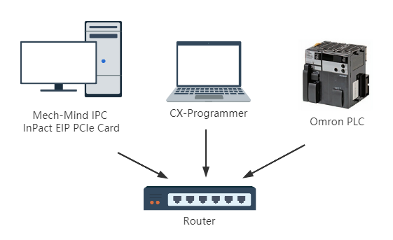 hardware connection