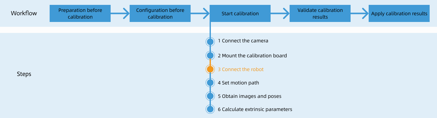 calibration process