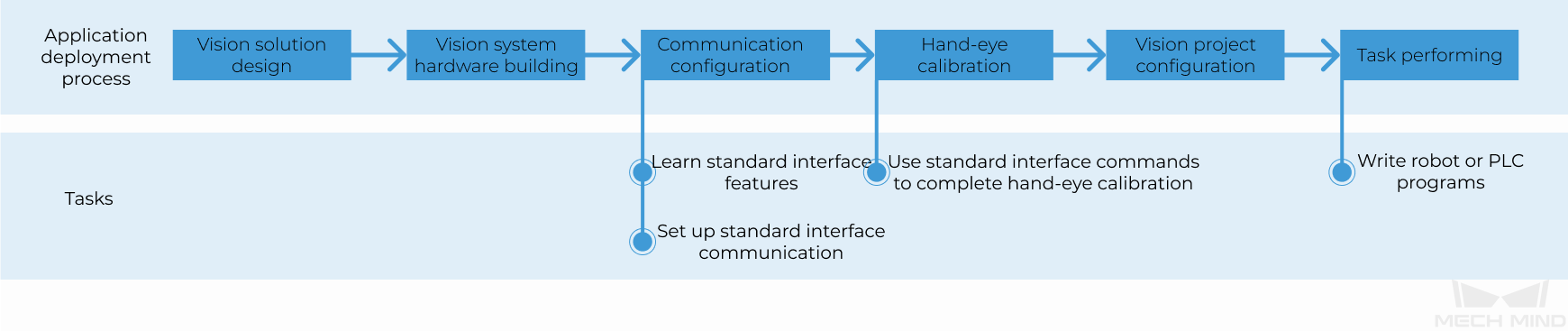 standard interface use flow