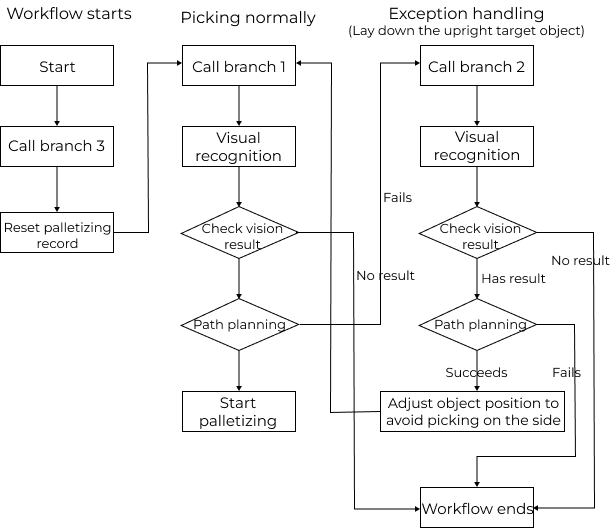 viz adjust workflow overall