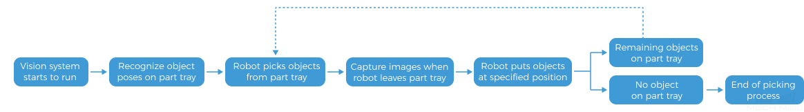 vision system workflow