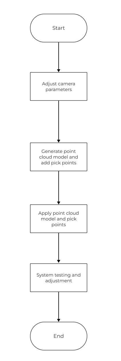 model cloud quick facts process