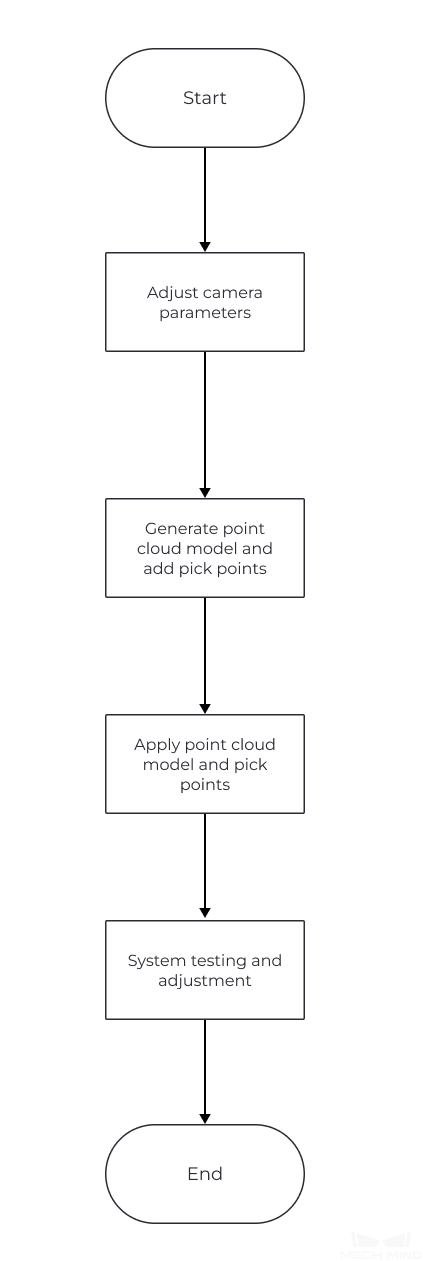 model cloud quick facts process