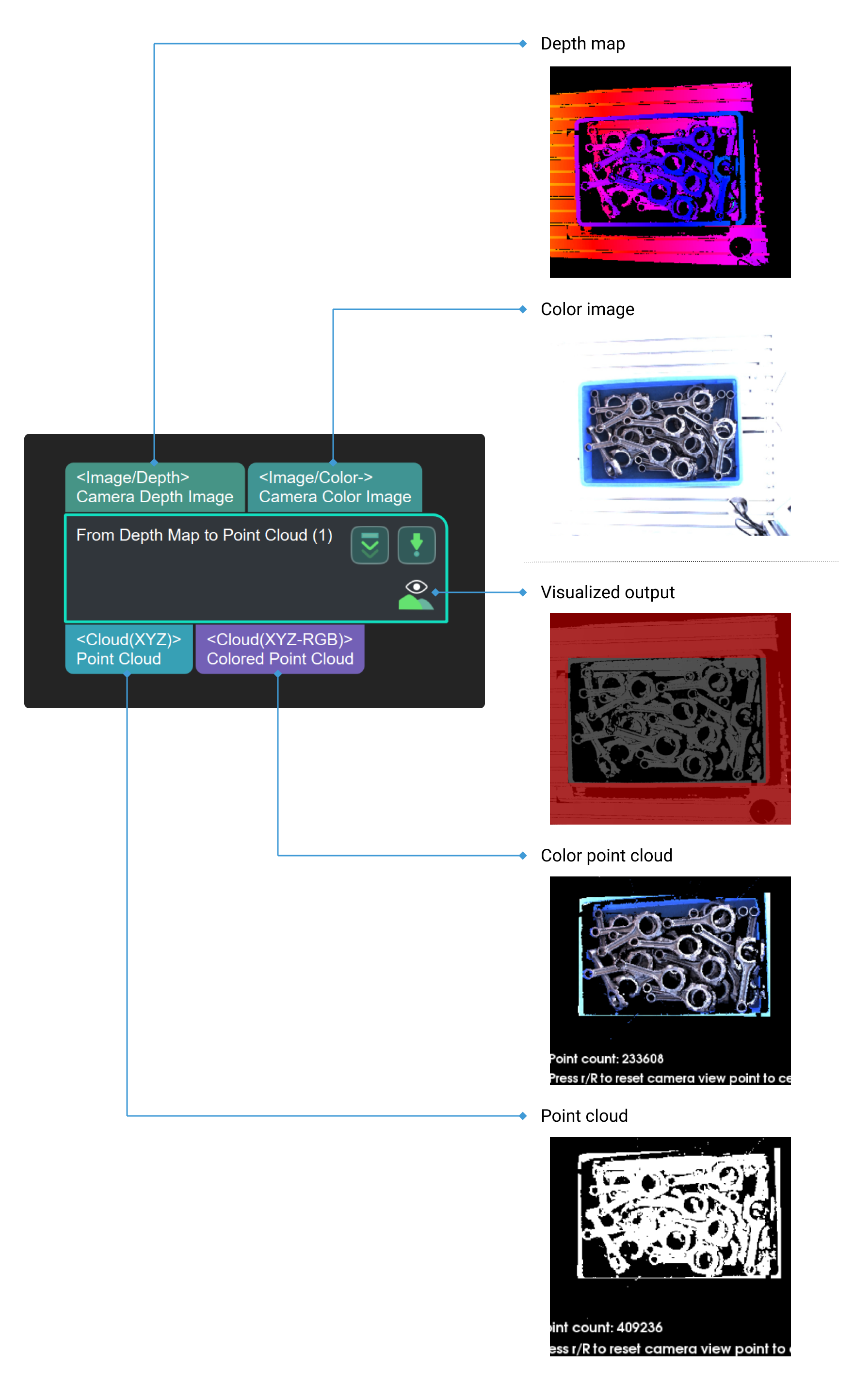 from depth map to point cloud input and output