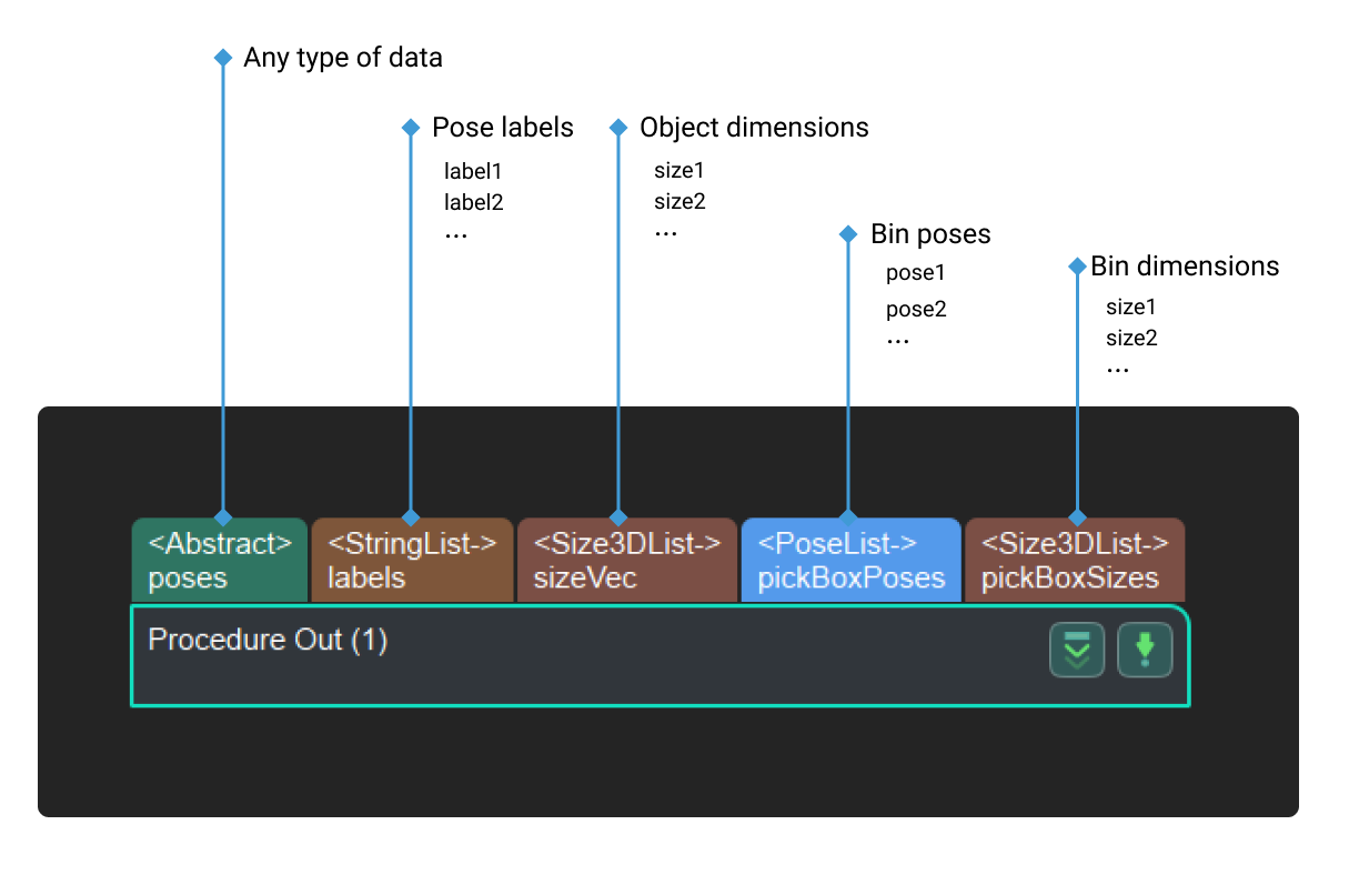 procedure out input and output