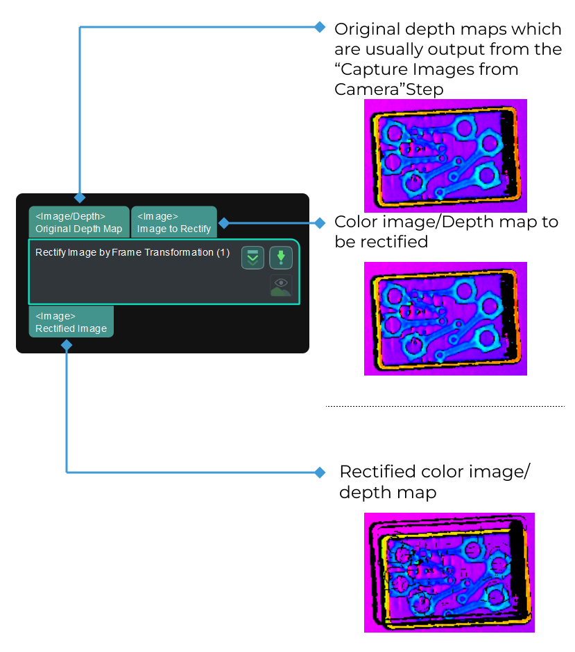 rectify image by frame transformation rectify image for supplementary lens