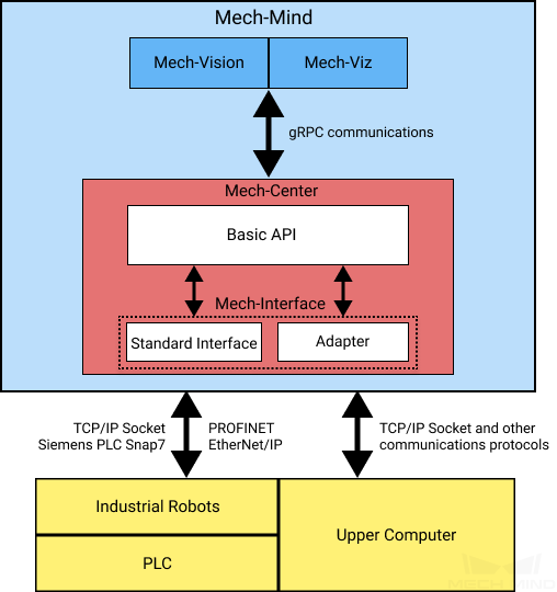 mech interface architecure