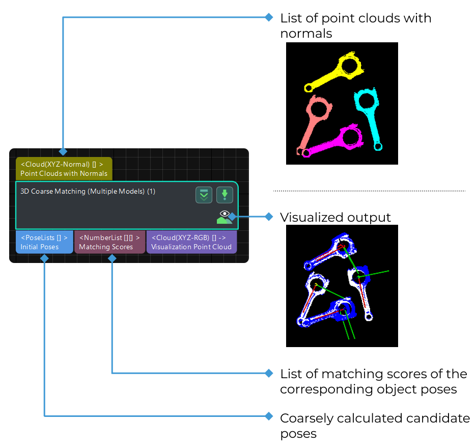 3d coarse matching multiple models input and output