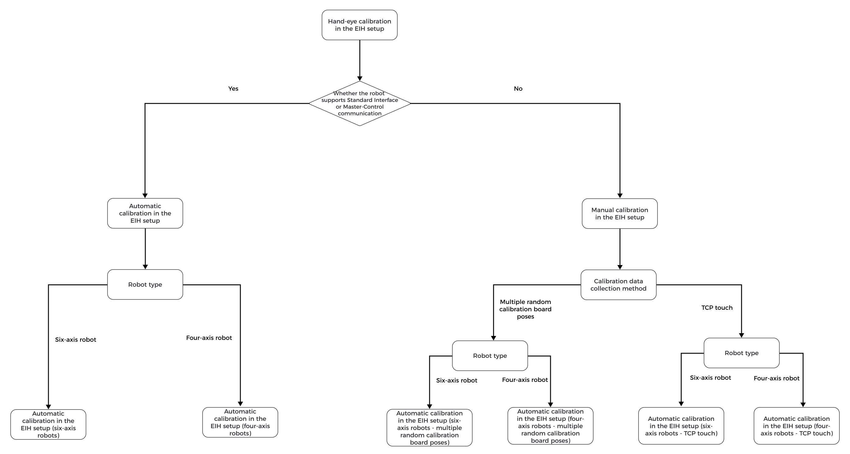 select eih calib process