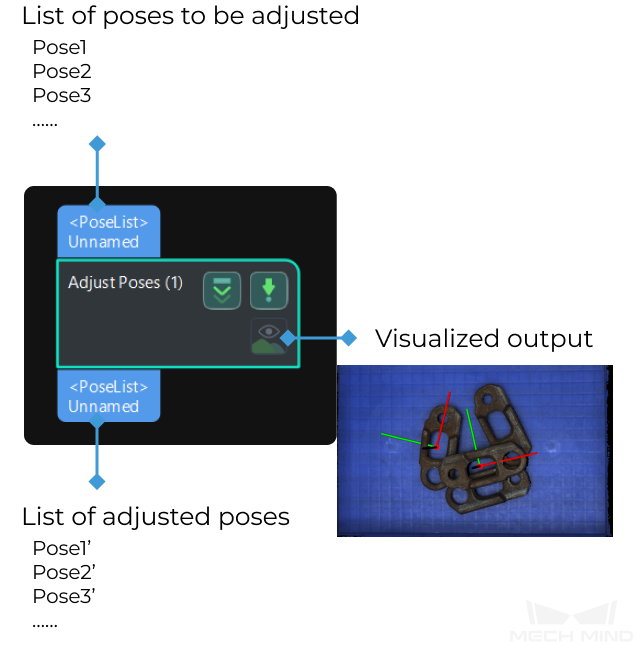 pose adjustment collection input and output
