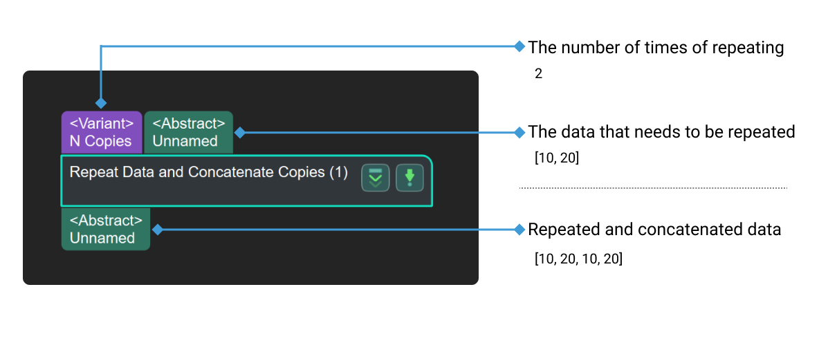 repeat data and concatenate copies input and output