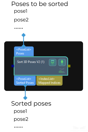 sort 3d poses v2 input and output