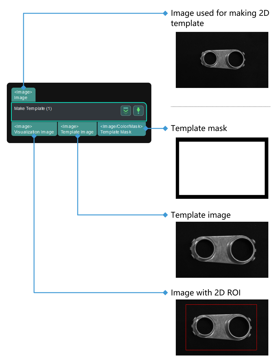 make template input and output