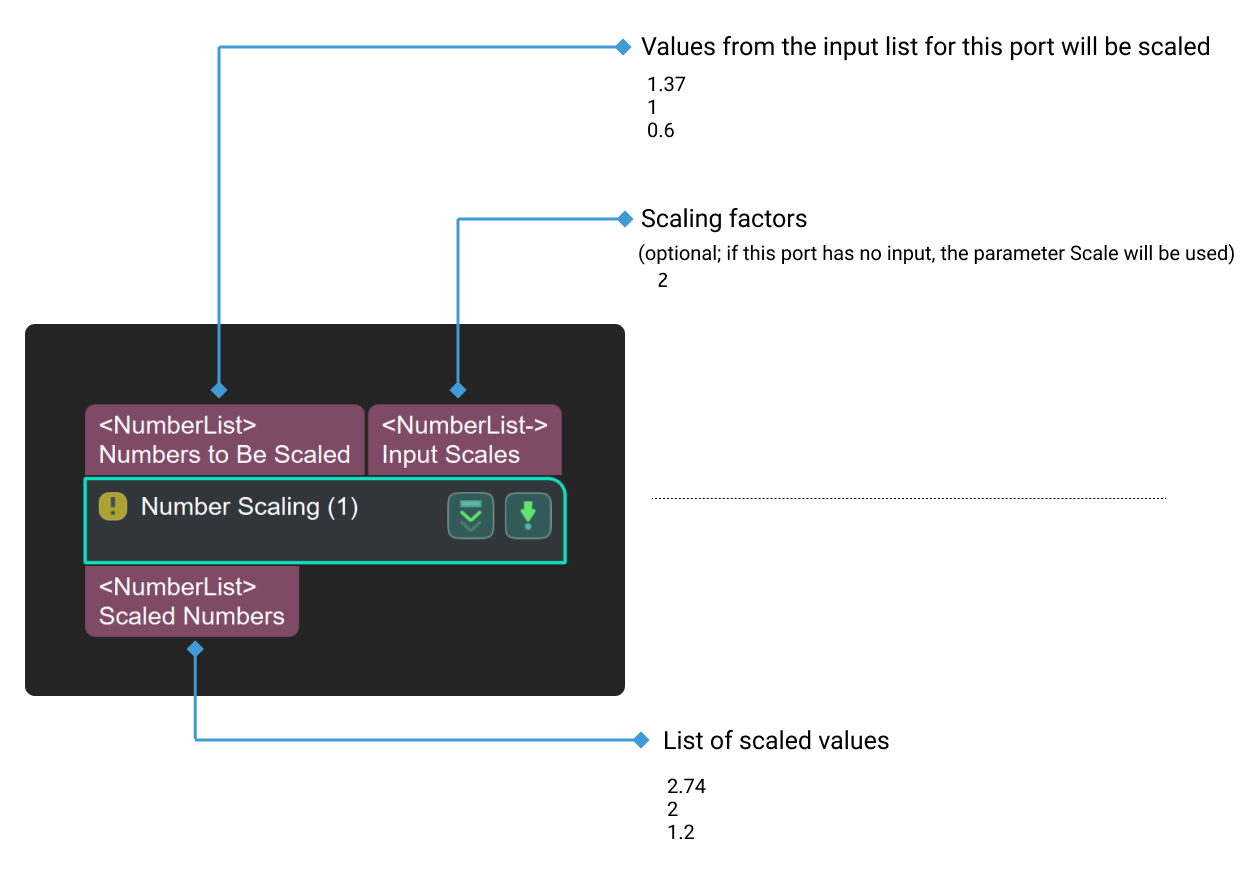 number scaling input and output