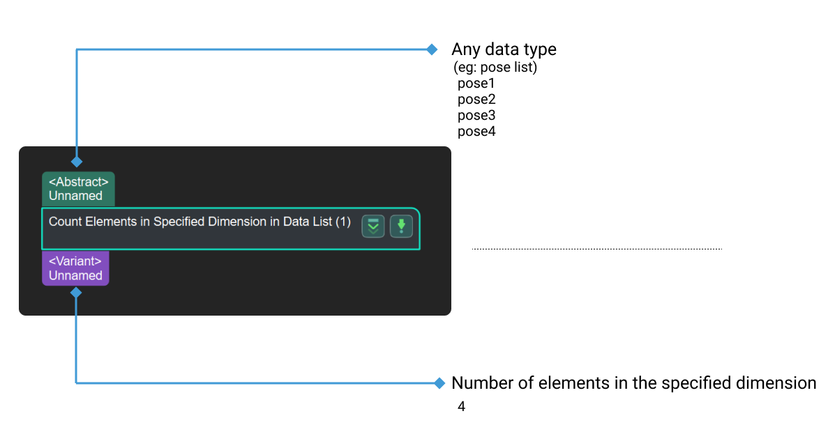 count elements in specified dimension in data list input and output