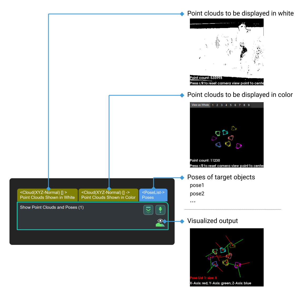 show point clouds and poses input and output